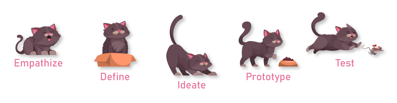 infographic of the design process of empathize, define, ideate, prototype, test.